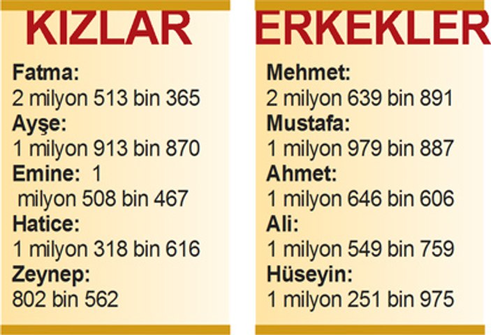 Türkiye'de en çok kullanılan ilk 10 isim