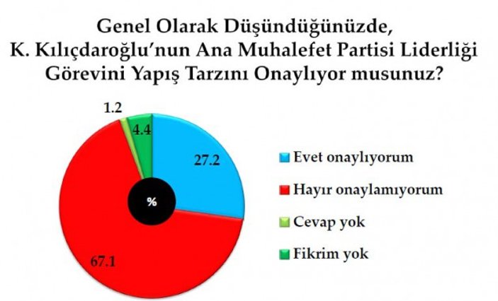 Son seçim anketinde AK Parti'ye soğuk duş