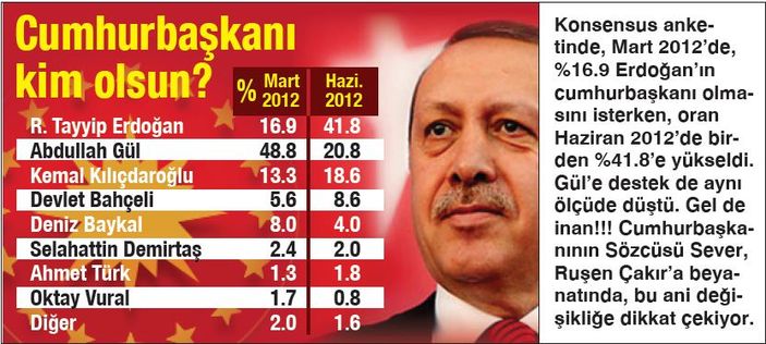 Abdullah Gül'ü şaşkına çeviren Köşk anketleri