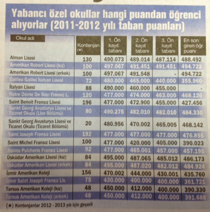 Türkiye'deki yabancı liselerin taban puanları