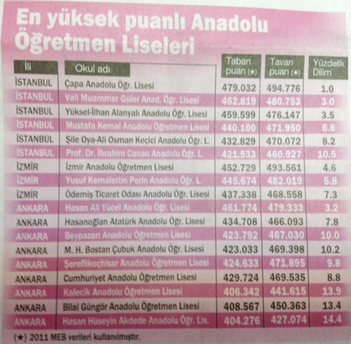 Türkiye'deki yabancı liselerin taban puanları