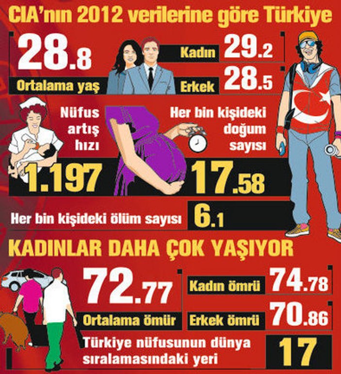 CIA'nın Türkiye nüfusu raporu