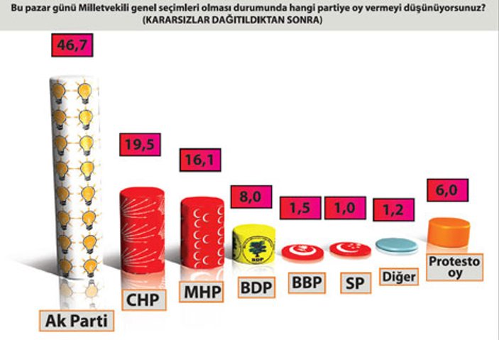 Son 1 yılda AK Parti 8 puan eridi