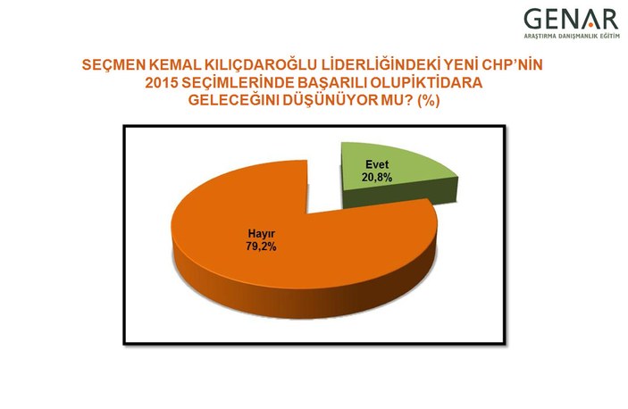 GENAR anketindeki AK Parti CHP ve 2023 soruları