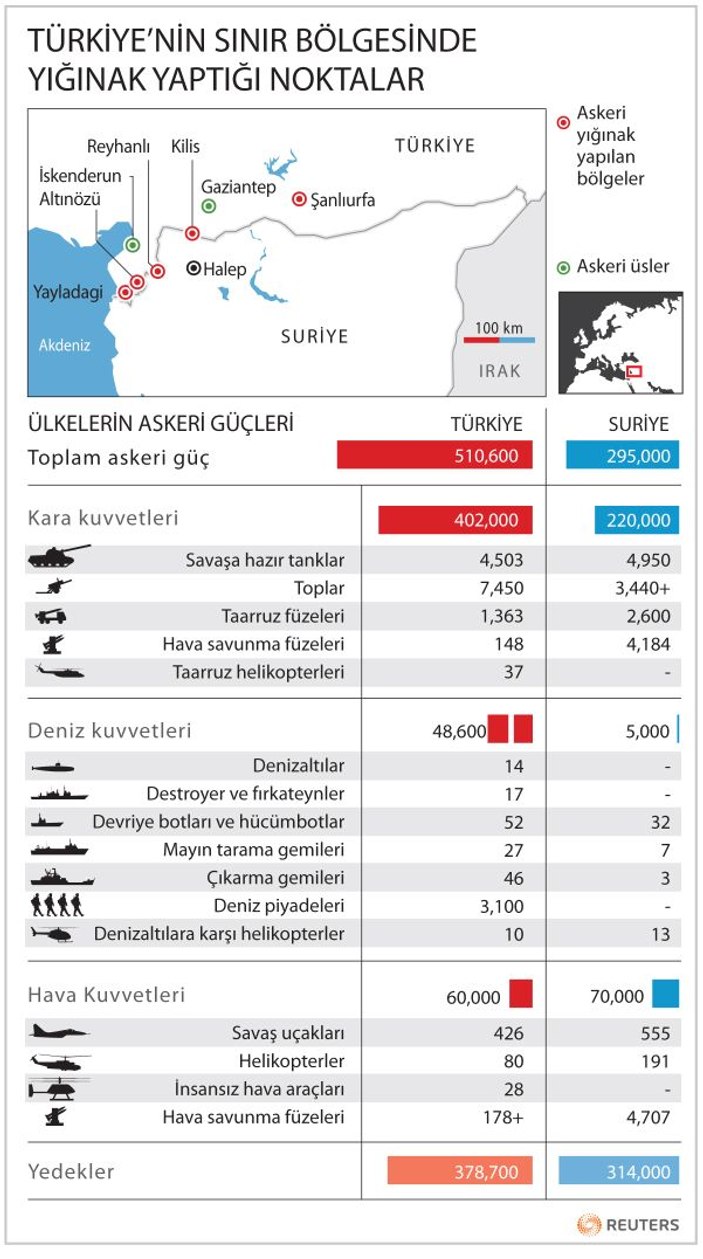 Rakamlarla Türk ve Suriye ordusu karşılaştırması