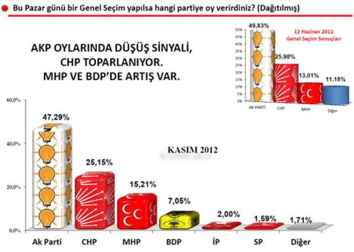 SONAR'ın son seçim anketi