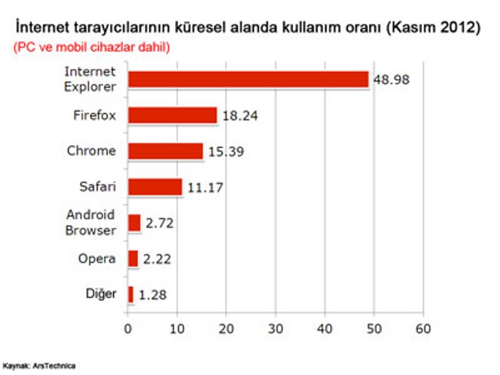 Tarayıcı piyasasının liderleri IE ve Safari