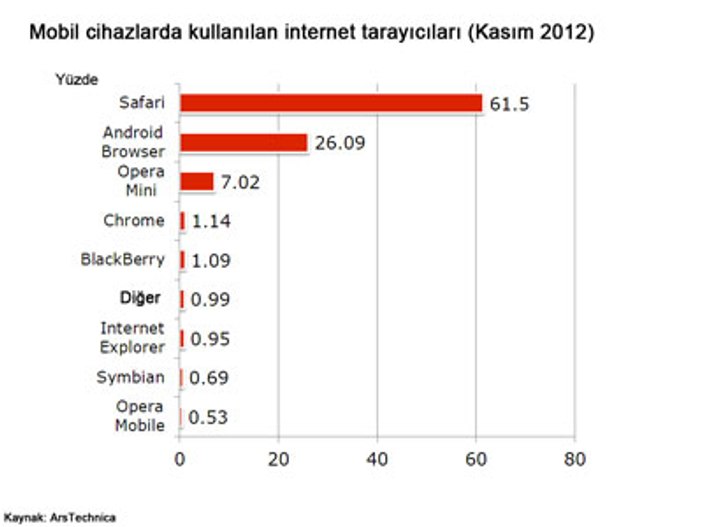 Tarayıcı piyasasının liderleri IE ve Safari