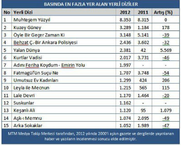 2012'nin en popüler dizi ve dizi oyuncuları