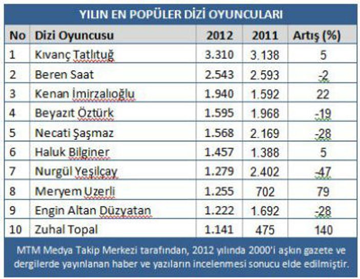 2012'nin en popüler dizi ve dizi oyuncuları