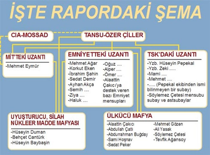 Çiller Özel Örgütü'nün şeması ortaya çıktı