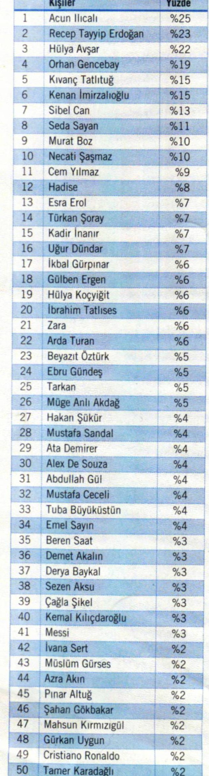 Gençlerin örnek aldığı 50 rol model