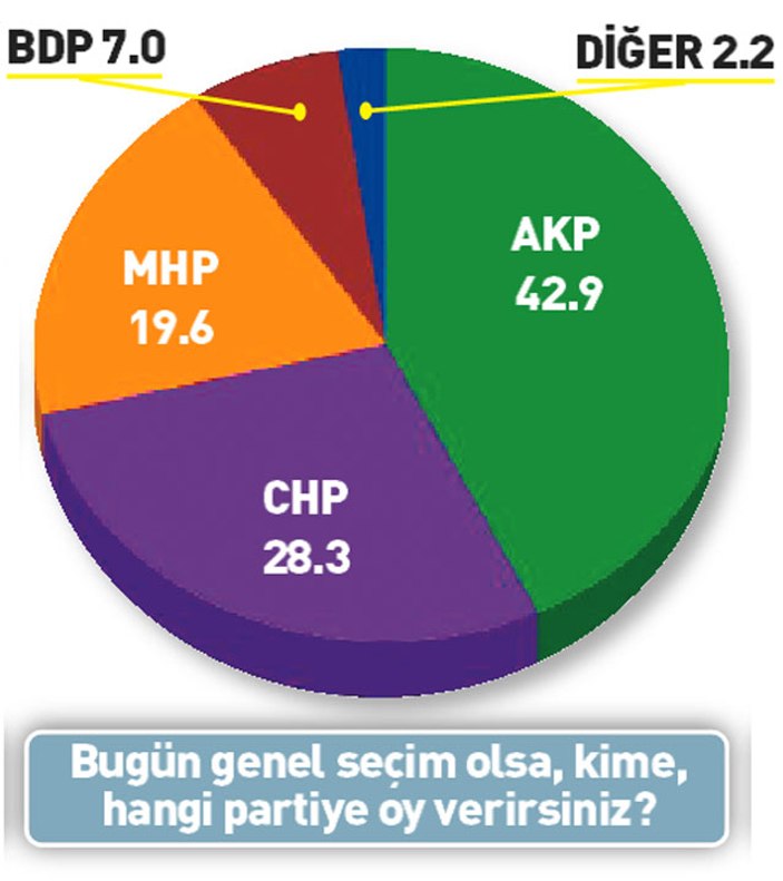 Sözcü'nün yayınladığı son yerel ve genel seçim anketi