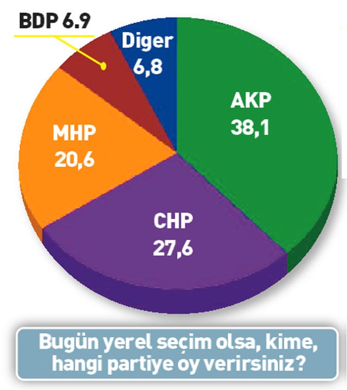 Sözcü'nün yayınladığı son yerel ve genel seçim anketi