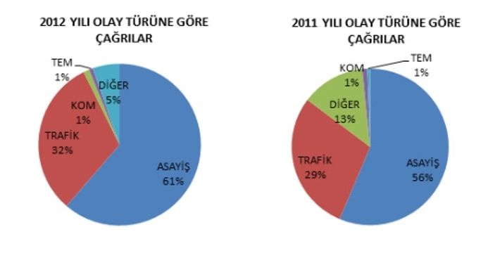 155 Polis İmdat ihbar için değil bilgi için kullanılıyor