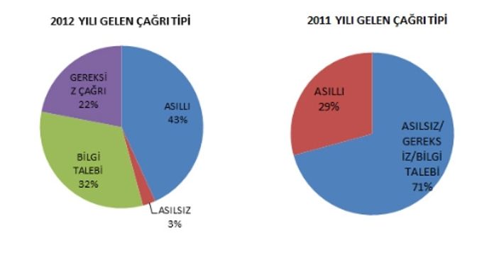 155 Polis İmdat ihbar için değil bilgi için kullanılıyor