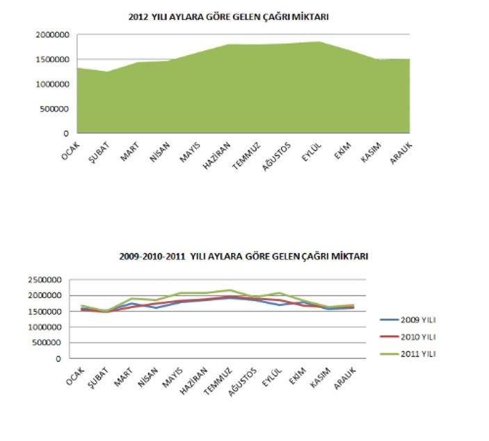 155 Polis İmdat ihbar için değil bilgi için kullanılıyor