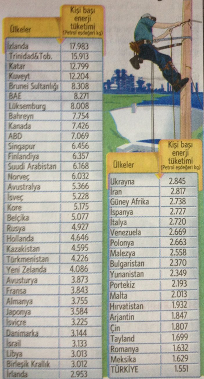 Kişi başı enerji tüketiminde Avrupa sonuncusuyuz