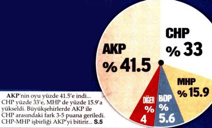Sözcü Gazetesi'nden muhalefete AK Parti'yi bitirme planı