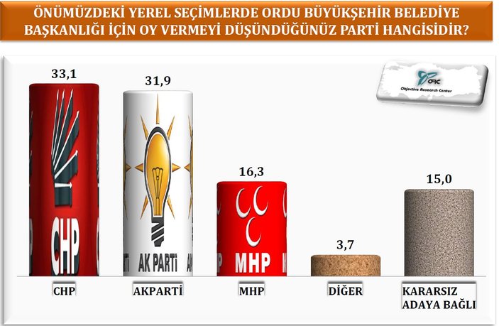 Samsun Trabzon ve Ordu'da yerel seçim anketi