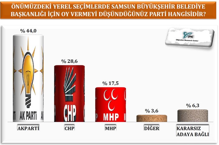 Samsun Trabzon ve Ordu'da yerel seçim anketi