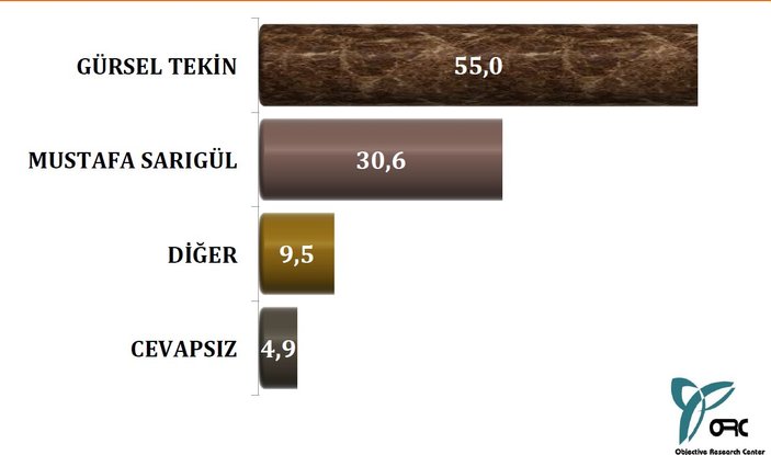 İstanbul'daki son yerel seçim anketi