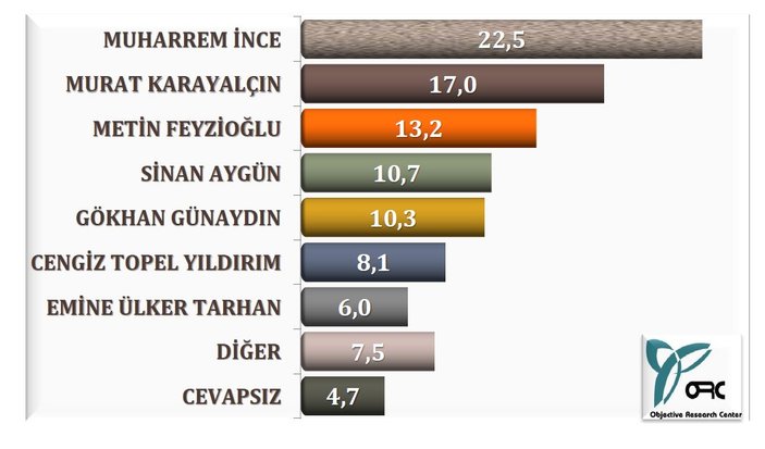 ORC'nin Ankara'da yerel seçim araştırması