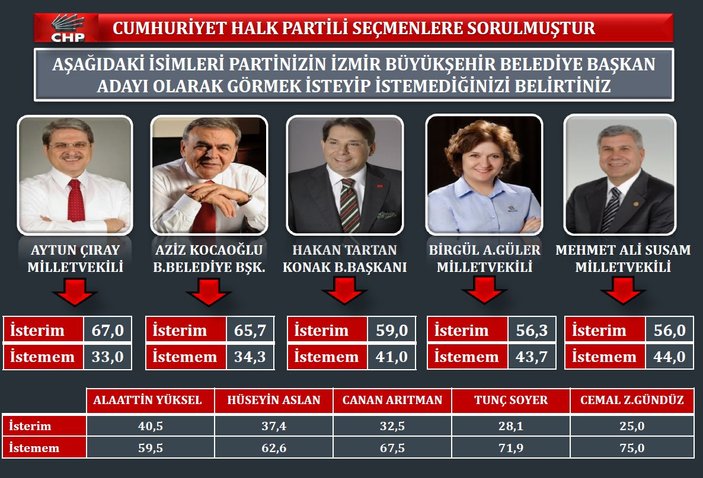İzmir'de son yerel seçim anketi
