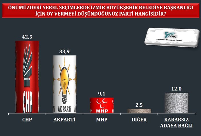 İzmir'de son yerel seçim anketi