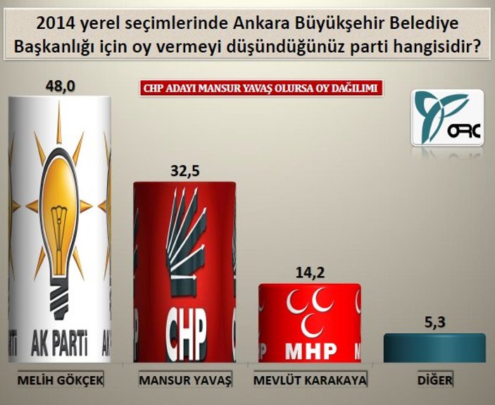 Yerel seçimlerde Ankara'da son durum