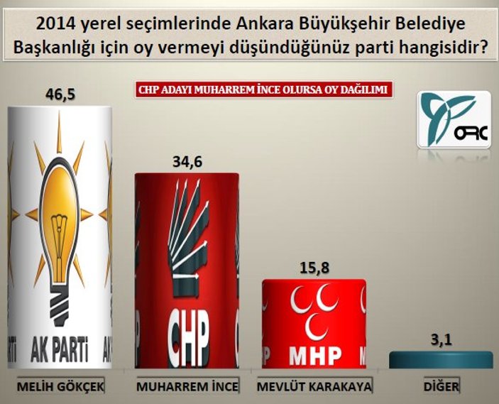 Yerel seçimlerde Ankara'da son durum
