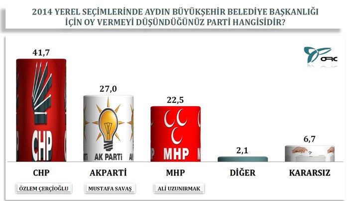 İzmir'deki son yerel seçim anketi
