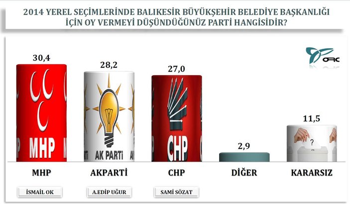 İzmir'deki son yerel seçim anketi