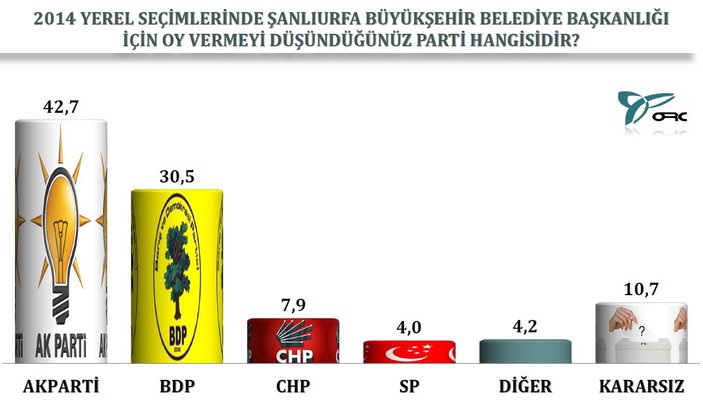 Yerel seçim anketlerinde 5 ilde son durum