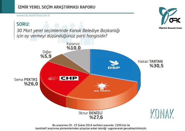 ORC'nin İstanbul ve İzmir için son yerel seçim anketi