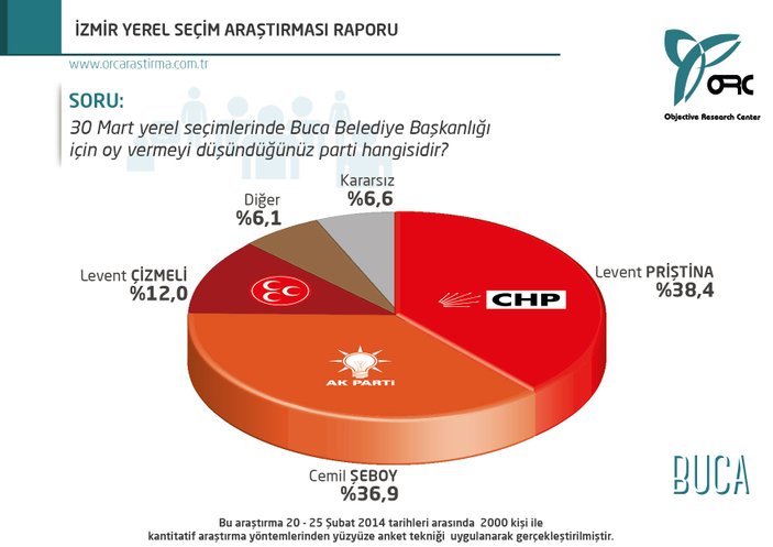 ORC'nin İstanbul ve İzmir için son yerel seçim anketi