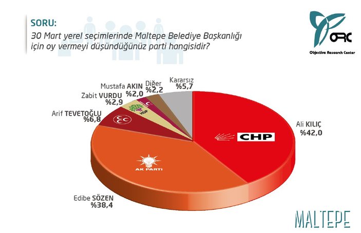 İstanbul'da 5 ilçede yerel seçim anketi