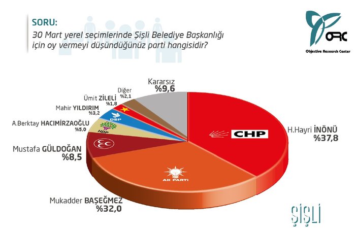 İstanbul'da 5 ilçede yerel seçim anketi