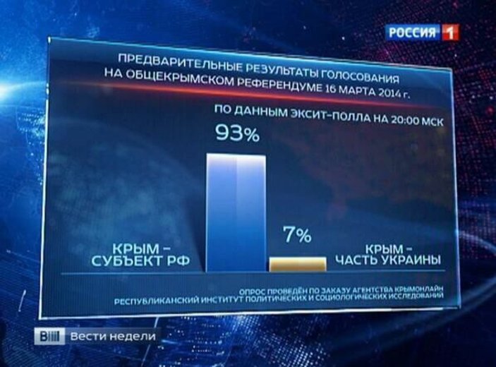 Kırım referandumda Rusya dedi