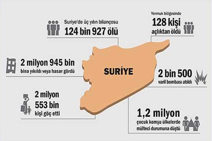 Suriye'deki iç savaşın 3 yıllık bilançosu açıklandı