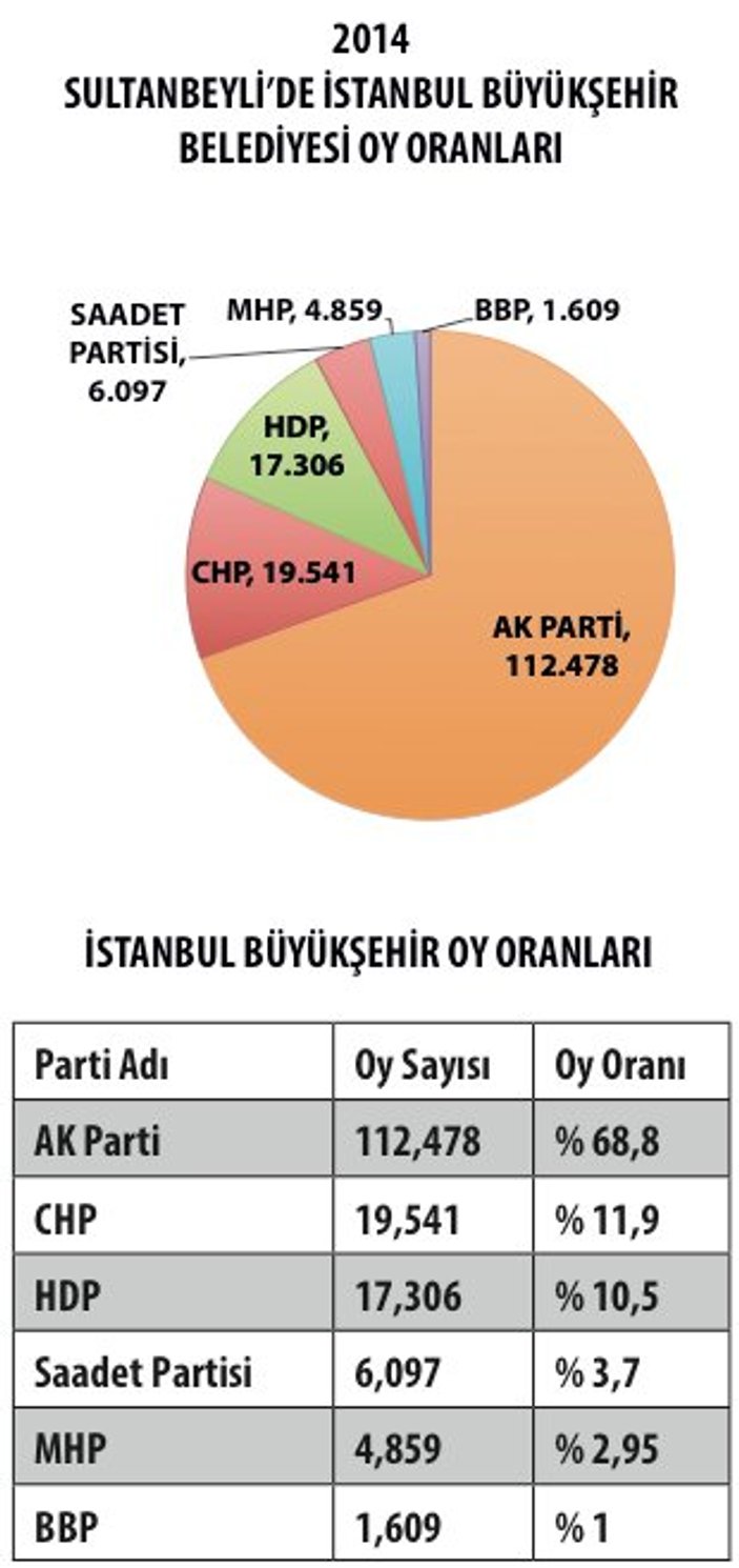 Kadir Topbaş’a en yüksek oy oranı Sultanbeyli'den