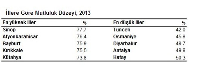 Türkiye'nin en mutlu ili Sinop olarak belirlendi İZLE