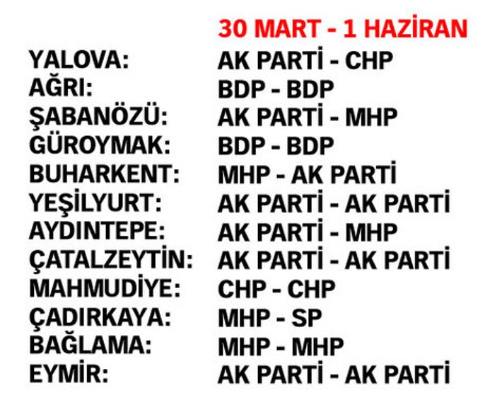 1 Haziran seçimlerinde partilerin oy dağılımı İZLE
