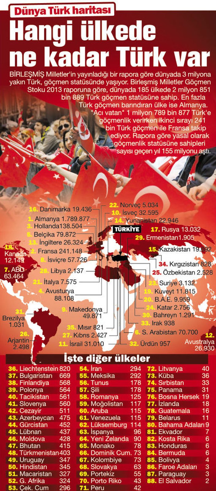 Dünyada 3 milyona yakın Türk göçmen statüsünde