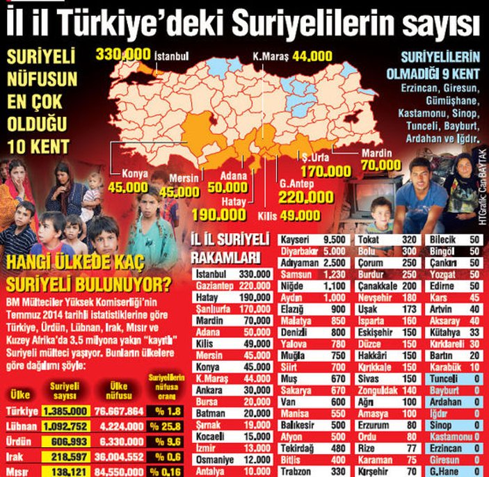 Sayılarla Türkiye'deki Suriyeliler'in durumu