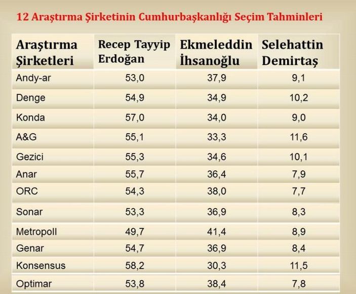 Cumhurbaşkanlığı seçimlerinde en iyi tahmini yapan şirket
