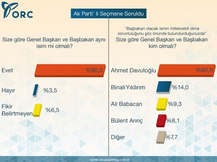 ORC'nin başbakan kim olsun anketi