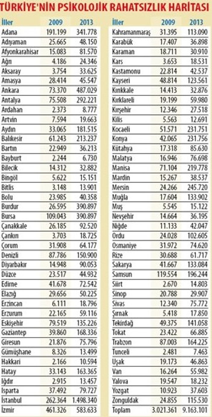 Türkiye'de ruhsal bozukluklar arttı
