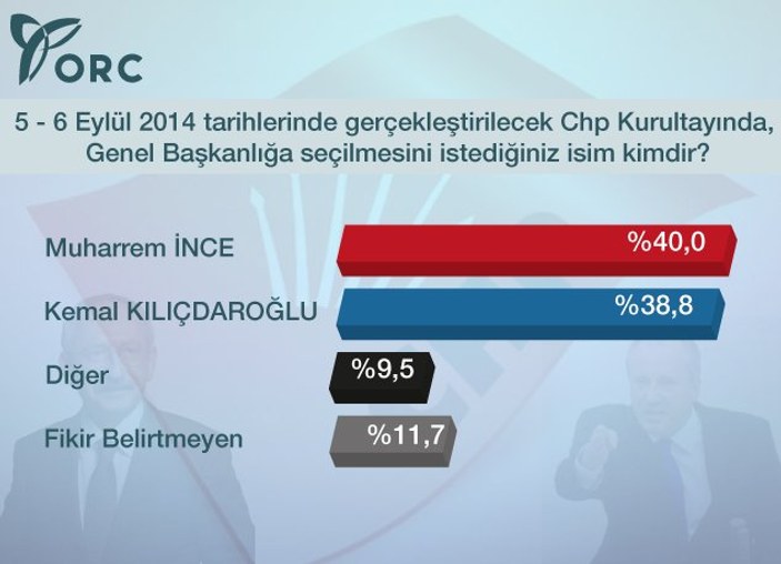 Muharrem İnce'nin Kılıçdaroğlu'nu geçtiği anket