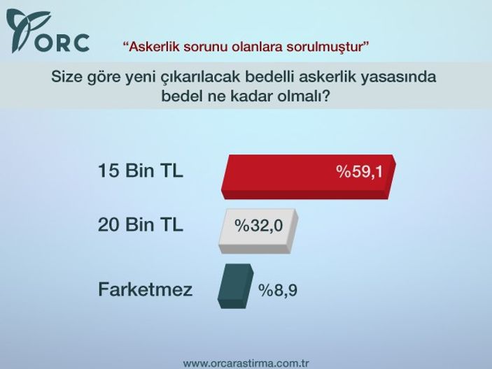 ORC'nin bedelli askerlik anketi